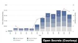 阿里巴巴每年在美国政治游说上的投入资金（图表来自Opensecrets.org）