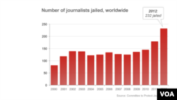 A record high number of journalists were jailed in 2012.