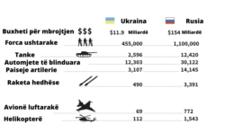 Krahasimi i forcës ushtarake të Ukrainës dhe Rusisë