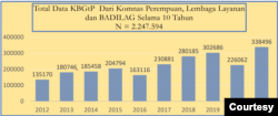 Grafis Total Data KBGtP (Grafis: Komnas Perempuan)