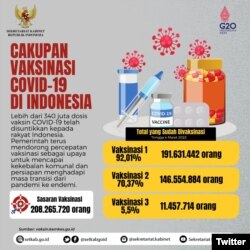 Cakupan Vaksinasi COVID-19 di Indonesia. (Twitter/@setkabgoid)