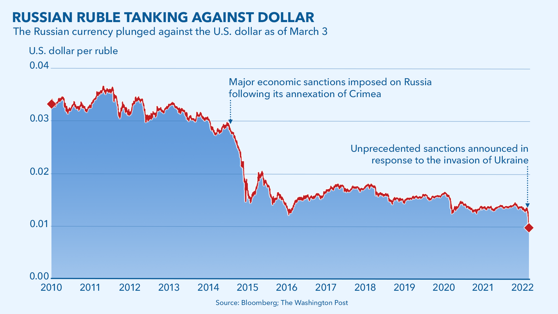 Kurs rubl so. Ruble to USD. Kurs Dollar ruble. Rubl statistikasi. USD to RUB.