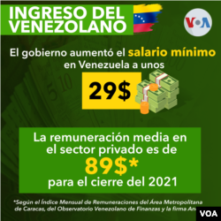 Ingreso del venezolano: sueldo mínimo vs. remuneración en parte del sector privado.