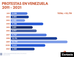 Gráfico de histórico de protestas en Venezuela desde 2011 hasta 2021. Gráfico: Cortesía - Observatorio Venezolano de Conflictividad Social (OVCS).