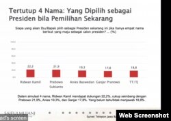 Hasil survei SMRC terkait Pandangan Publik Jawa Barat : Parpol, Presiden, dan Gubernur saat dirilis secara daring, Selasa (15/2). (VOA)