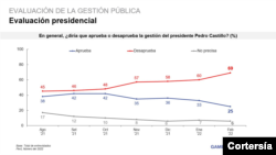 Evaluación presidencial en el Perú