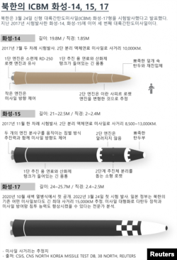 북한의 ICBM 화성-14, 15, 17