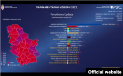 Rezultati parlamentarnih izobra u Srbiji na osnovu obraćenih 97,21 održanih 3. aprila, objavljeni na sajtu Republičke izborne komisije u 21.15 sati, 4. aprila 2022.