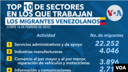 What do Venezuelans work in Colombia?