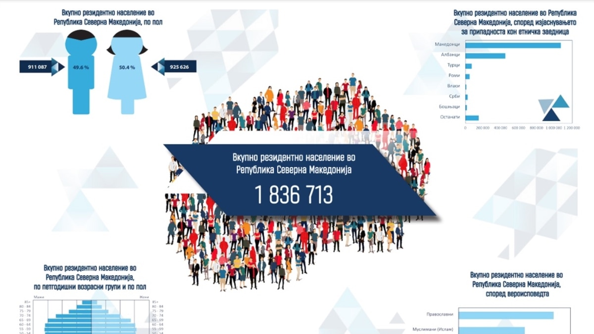 „Попис 2021“: За 20 години Северна Македонија со 185 илјади граѓани помалку
