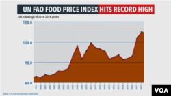 ດັດຊະນີລາຄາອາຫານຂອງ UN FAO ທີ່ເພີ້ມຂຶ້ນສູງເປັນປະຫວັດການ.