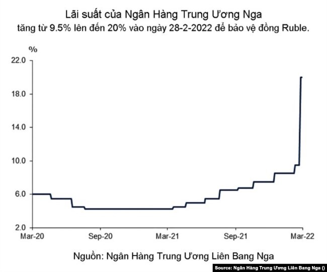 Lãi suất của Ngân Hàng Trung Ương Nga.