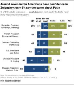 根据皮尤研究中心的调查，大约七成美国人对乌克兰总统泽连斯基有很多或一部分信心。（照片来源：皮尤研究中心）