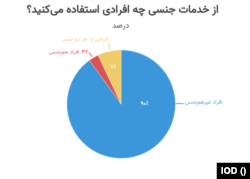 آمار استفاده از خدمات جنسی روسپی‌ها در ایران