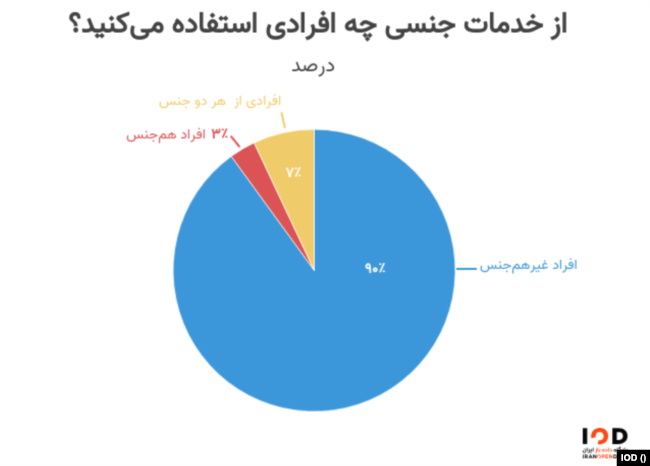 آمار استفاده از خدمات جنسی روسپی‌ها در ایران