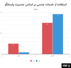 آمار استفاده از خدمات جنسی روسپی‌ها - مرکز داده‌های باز ایران