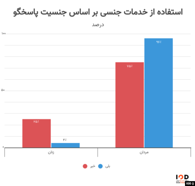 آمار استفاده از خدمات جنسی روسپی‌ها - مرکز داده‌های باز ایران