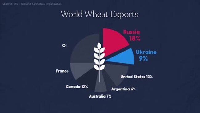 Што значи војната во Украина за цените на храната ширум светот?