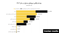 Military Budget - Iran Open Media