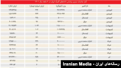 آمار صادرات بنزین ایران - منبع: اداره گمرک جمهوری اسلامی
