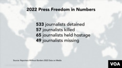 2022 has been more dangerous for journalists than recent years, Reporters Without Borders reports.