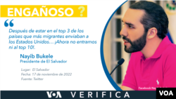 Engañoso que El Salvador no se encuentre entre los principales países que envían migrantes a EEUU, como lo dice el presidente Nayib Bukele. 