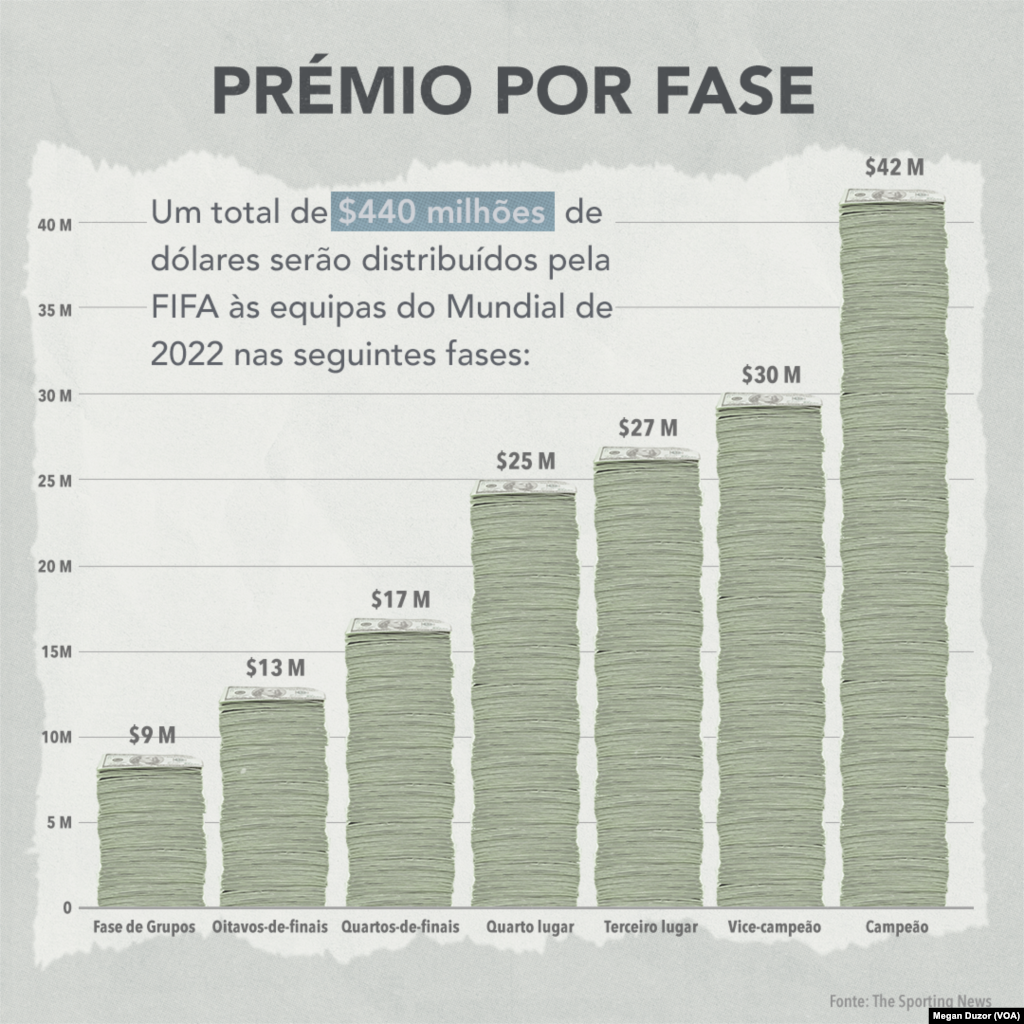 Mundial 2022: Prémio em dinheiro por fase do torneio