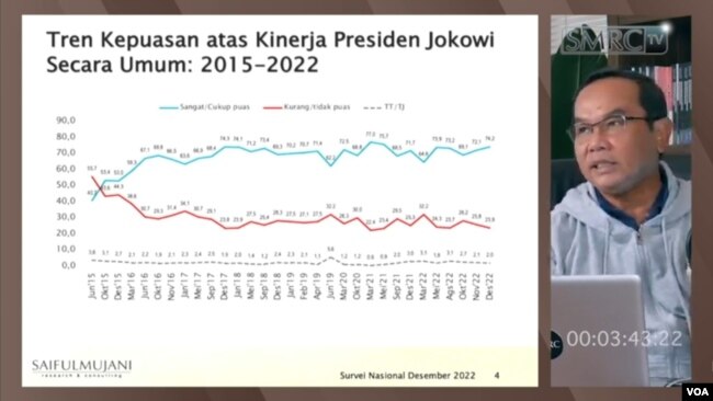 Hasil Survei SMRC Kepuasan Publik pada Kinerja Pemerintahan Presiden Jokowi, akhir pekan kemarin. (SMRC TV / Yudha-VOA)