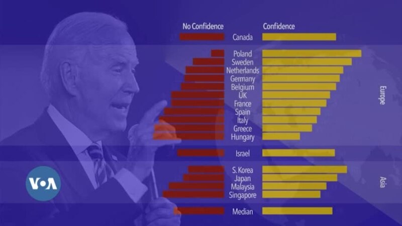 Sous Joe Biden, amélioration de la perception mondiale des États-Unis (sondage)