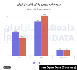 نظرسنجی داده‌های باز ایران در مورد تجربه زنانی که در ماه‌های اخیر بدون حجاب در فضاهای عمومی حاضر شده‌اند (پاییز ۱۴۰۱)