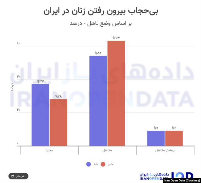 نظرسنجی داده‌های باز ایران در مورد تجربه زنانی که در ماه‌های اخیر بدون حجاب در فضاهای عمومی حاضر شده‌اند (پاییز ۱۴۰۱)