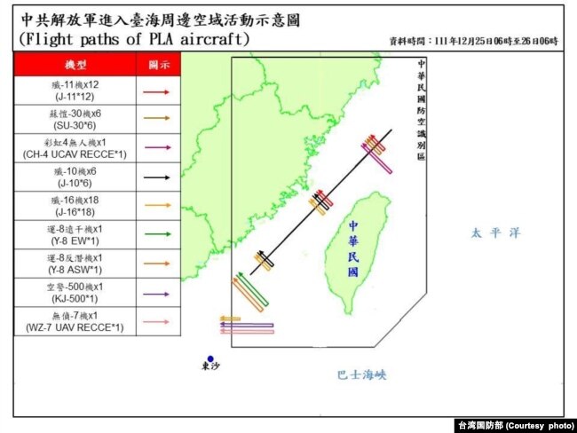 台湾国防部今日指出，昨（25）日上午6时至今日上午6时止，侦获共机71架次，其中逾越海峡中线及进入西南空域47架次，共舰7艘次，持续在台海周边活动。