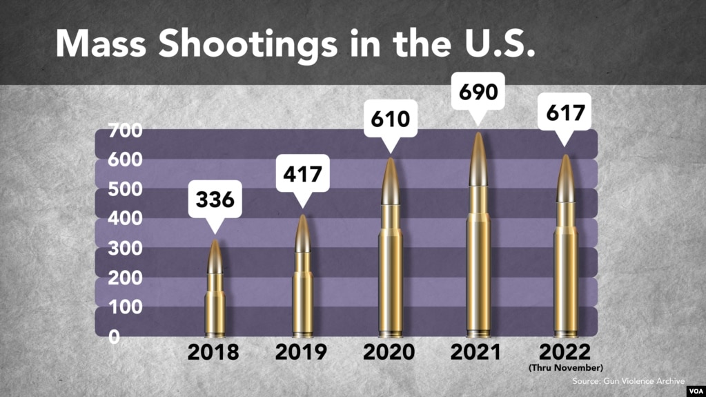 资料图 - 这是由一个名为”枪支暴力档案“组织提供的从2018年至2022年美国发生的滥杀枪击事件。(photo:VOA)