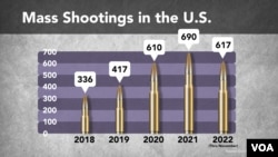 资料图 - 这是由一个名为”枪支暴力档案“组织提供的从2018年至2022年美国发生的枪击事件。