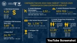 Grafik Capaian Tahun 2022 dan Target Tahun 2023 Pariwisata dan Ekonomi Kreatif, Senin (26 Desember 2022). (Foto : Tangkapan Layar)