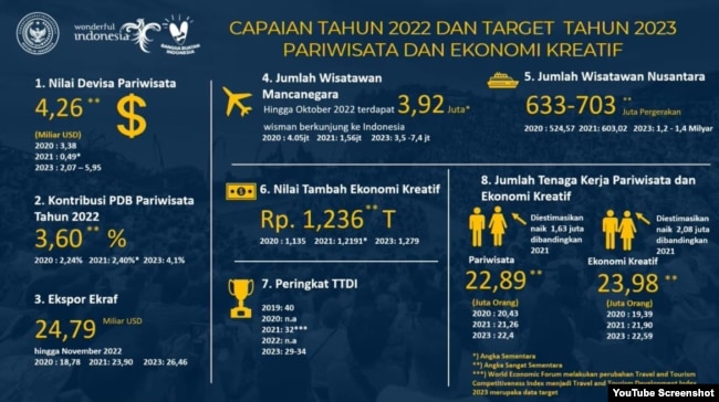 Grafik Capaian Tahun 2022 dan Target Tahun 2023 Pariwisata dan Ekonomi Kreatif, Senin (26 Desember 2022). (Foto : Tangkapan Layar)