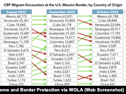 Karta ulazaka CBP migranata na granici SAD i Meksika po zemljama porijekla. (Izvor: Sjedinjene Države. Carina i zaštita granica preko Washingtonske kancelarije za Latinsku Ameriku)