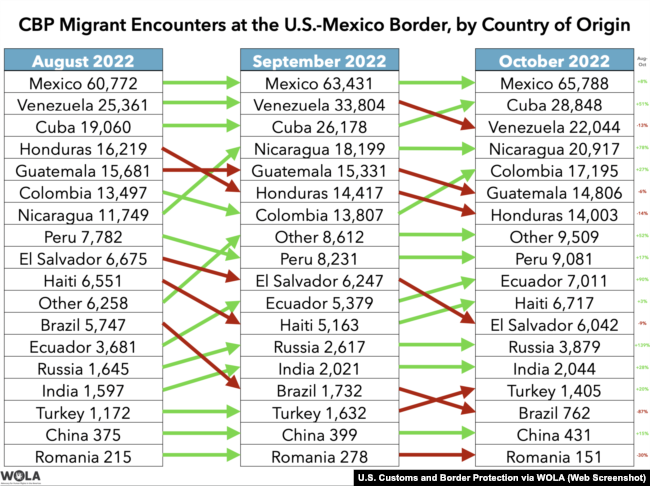 Chart of CBP migrant encounters at the U.S.-Mexico border by country of origin. (Source: U.S. Customs and Border Protection via Washington Office on Latin America)