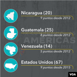 Fuente: Transparencia Internacional