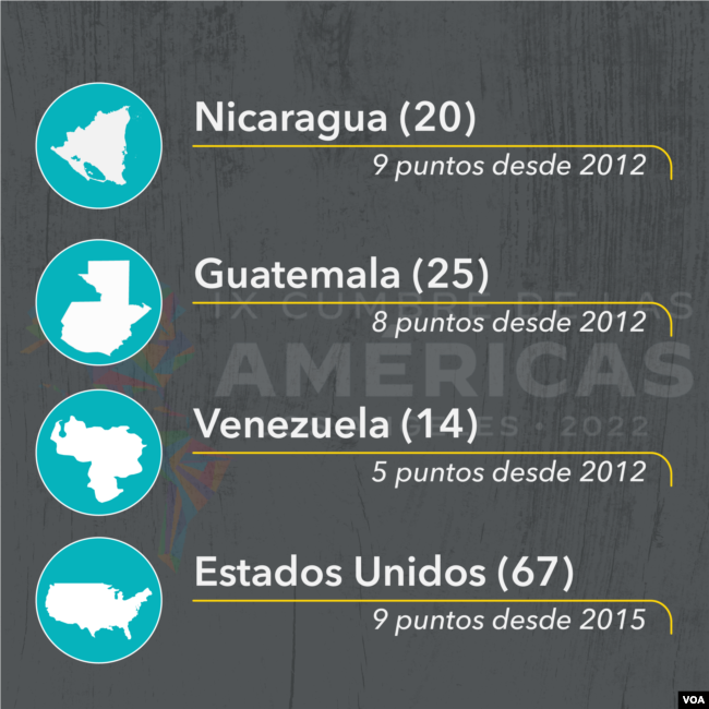 Fuente: Transparencia Internacional