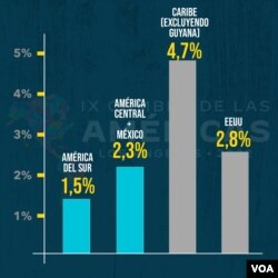 Fuente: CEPAL