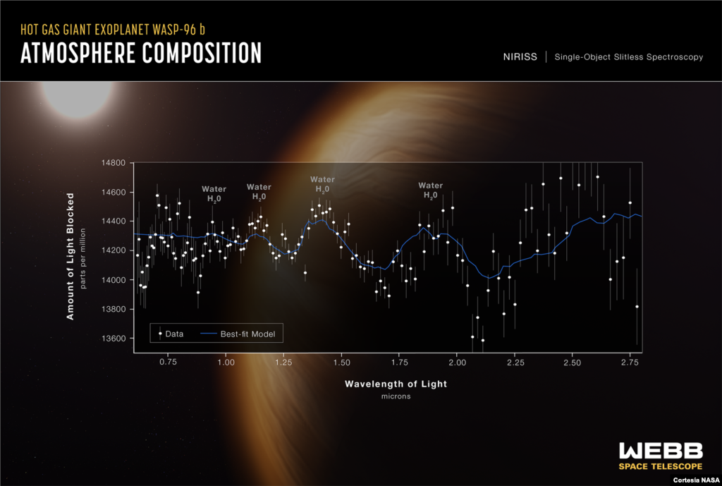 El telescopio espacial James Webb de la NASA ha captado la señal inconfundible del agua, junto con evidencia de nubes y bruma, en la atmósfera que rodea WASP-96b,&nbsp;un planeta gigante gaseoso, caliente e inflado, que orbita alrededor de una estrella distante parecida al Sol.