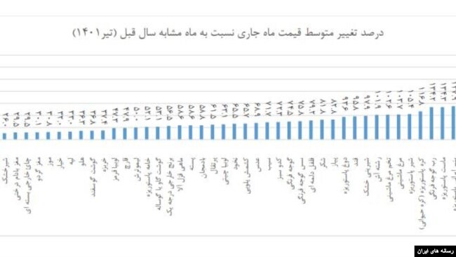 درصد تغییر متوسط قیمت ماه جاری نسبت به ماه مشابه سال قبل - تیر ۱۴۰۱