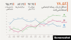 نظرسنجی ایسپا، میزان استفاده ایرانیان از رسانه‌های اجتماعی، خرداد ۱۴۰۱