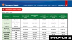 جدول تفکیکی واکسن‌ها در واکسیناسیون عمومی ایران- دفتر منطقه‌ای مدیترانه شرقی سازمان بهداشت جهانی