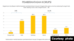 Grafik yang menunjukkan kepuasan publik terhadap praktik pemberantasan korupsi di Indonesia dalam survei yang dilakukan oleh lembaga Indikator Politik pada Mei 2022. (Foto: Courtesy of Indikator Politik)