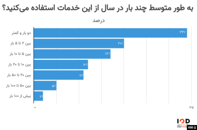 آمار استفاده از خدمات جنسی روسپی‌ها در ایران