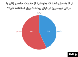 آمار استفاده از خدمات جنسی روسپی‌ها در ایران