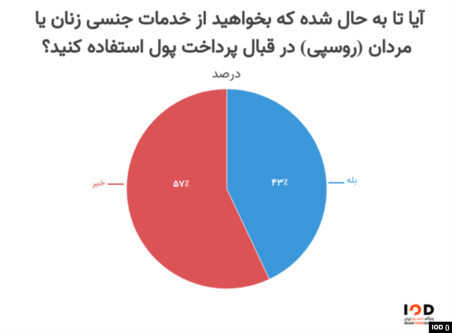 آمار استفاده از خدمات جنسی روسپی‌ها در ایران