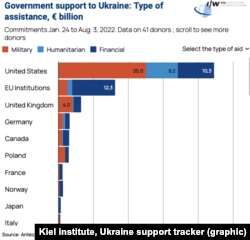Дані Кільського інституту станом на початок серпня показують Німеччину серед провідних донорів міжнародної допомоги Україні